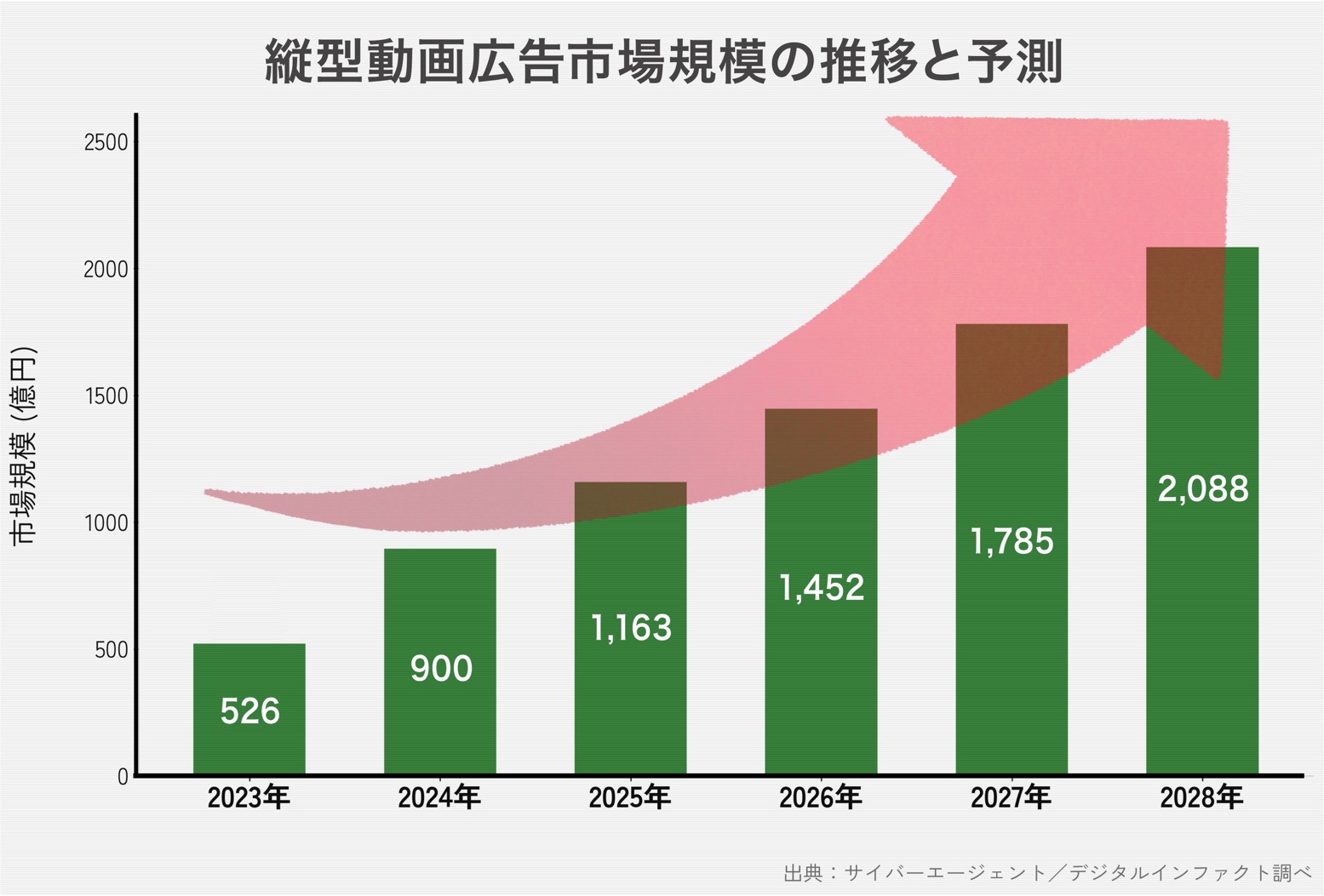 縦型動画広告市場